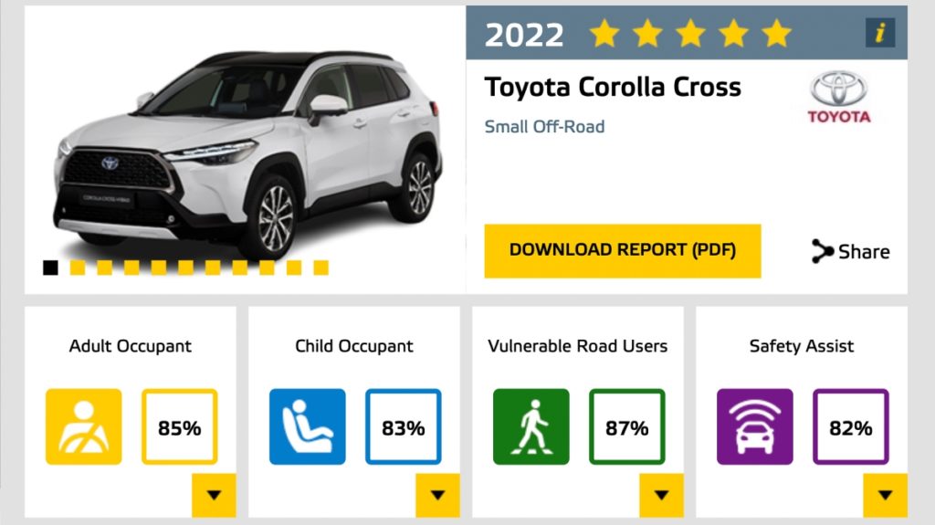 Euro NCAP信心加持！ Corolla Cross跟Civic獲五星肯定 | 地球黃金線