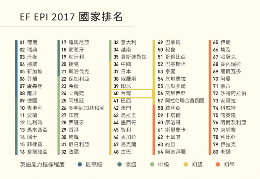 全球英語能力指標報告指出，2017 國家排名台灣為於第40名。EF EPI 製圖