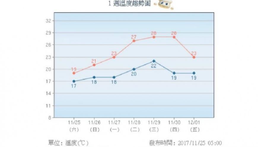 圖/中央氣象局