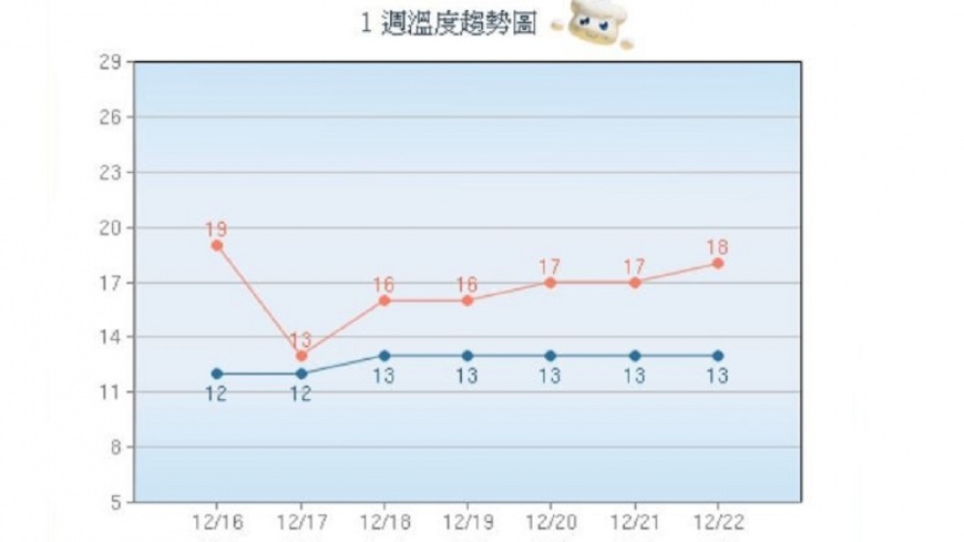 圖/中央氣象局