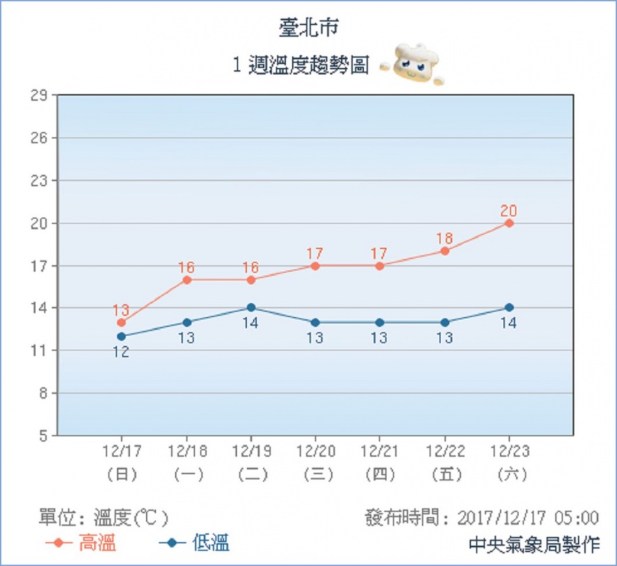 圖/中央氣象局