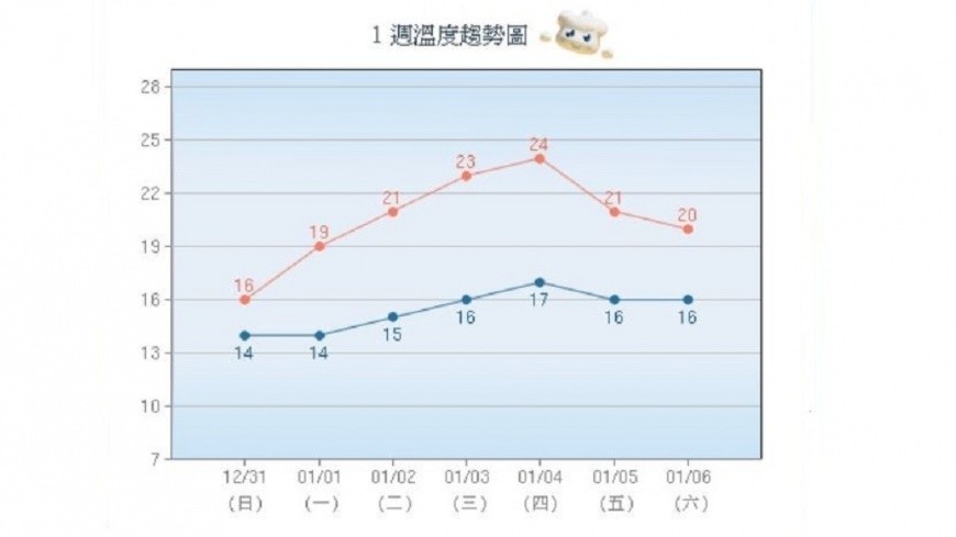 圖/中央氣象局