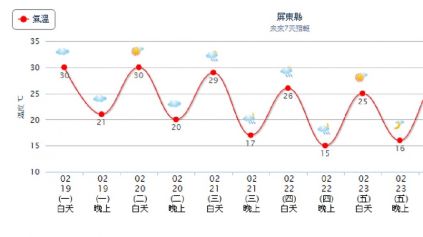 屏東白天最高溫可達30度。圖/中央氣象局