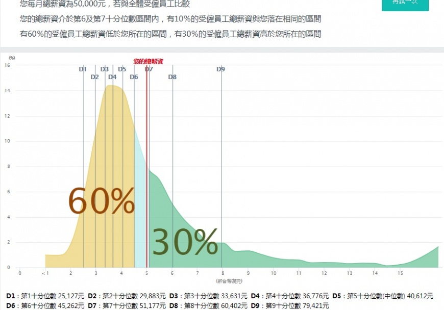 圖/翻攝自行政院主計總處的「薪資平台」網站