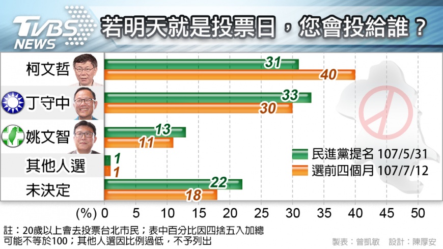 20180724TVBS民調台北市 - 20180724TVBS民調台北市.jpg 圖/TVBS