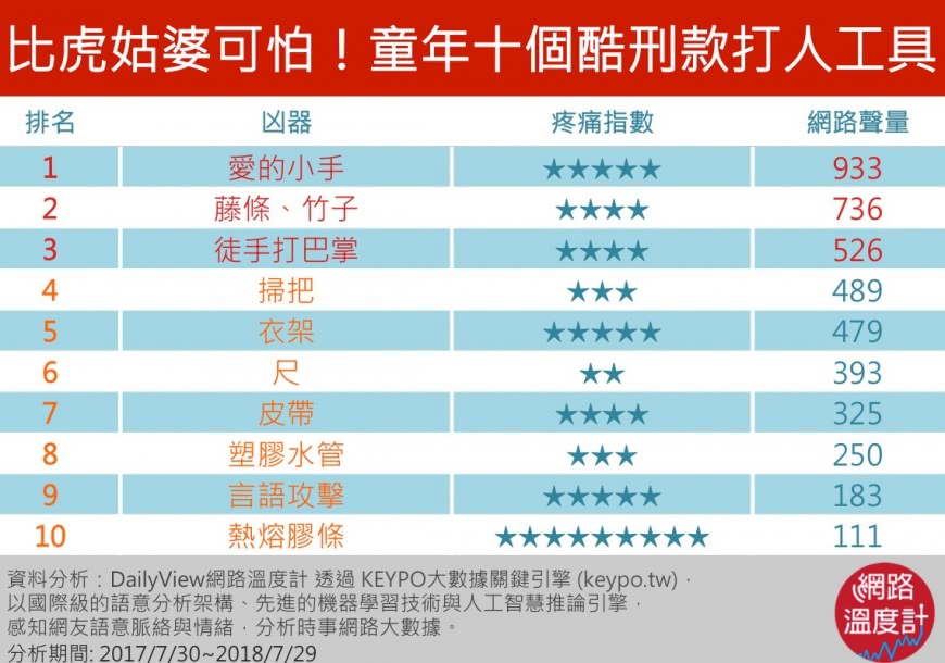 圖/DailyView網路溫度計