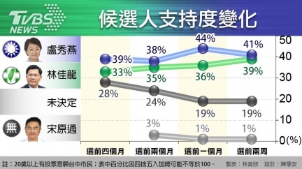 TVBS民調/盧秀燕支持度41% 林佳龍39% - TVBS民調/盧秀燕支持度41% 林佳龍39%.jpg