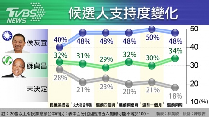 TVBS民調/侯友宜支持度48% 領先蘇14個百分點 - TVBS民調/侯友宜支持度48% 領先蘇14個百分點.jpg