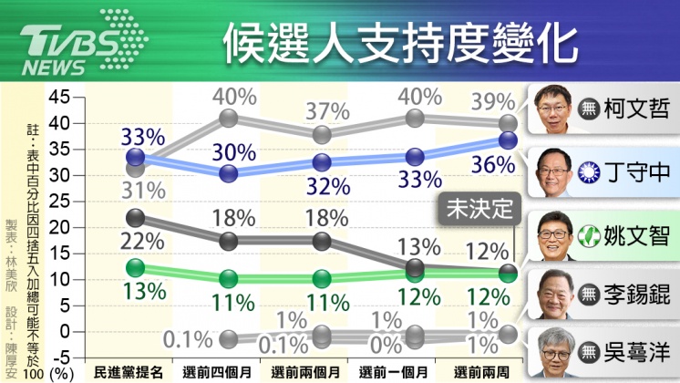 TVBS民調/柯文哲支持度39%、丁36%、姚12% - TVBS民調/柯文哲支持度39%、丁36%、姚12%.jpg