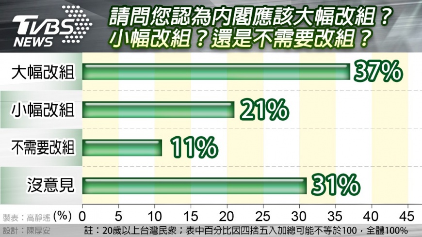 0711301-九合一選後內閣適任度大調查 - 0711301-九合一選後內閣適任度大調查.jpg 圖/TVBS