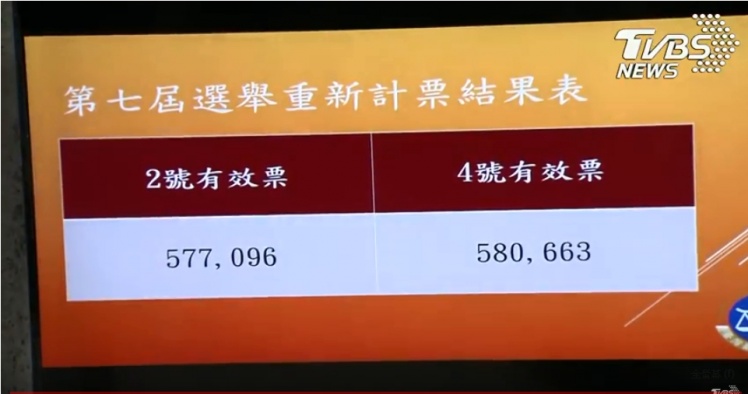 北市驗票出爐柯文哲贏更大!多出丁守中3567票 - 北市驗票出爐柯文哲贏更大!多出丁守中3567票.jpg 圖/TVBS