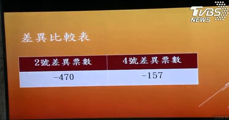 北市驗票出爐柯文哲贏更大!多出丁守中3567票 - 2北市驗票出爐柯文哲贏更大!多出丁守中3567票.jpg 圖/TVBS