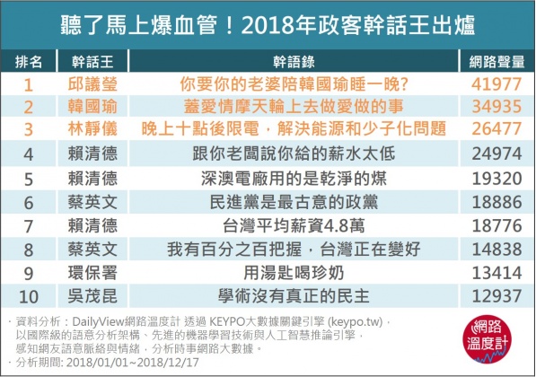 2018政客幹話王排名