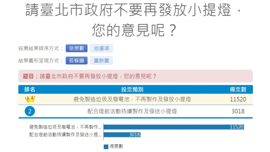 投票結果。圖/翻攝自台北市政府i-Voting官網