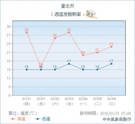 一週溫度趨勢圖。圖/中央氣象局