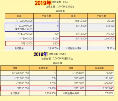 刮刮樂中獎率 - 刮刮樂中獎率.jpg 圖/翻攝自台灣彩券