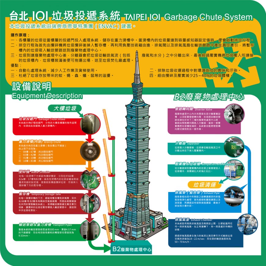 news_cna 台北101平均每天產出7公噸的事業廢棄物,其中不可回收垃圾中,79%是透過垃圾投遞系統處理。(圖/101提供)