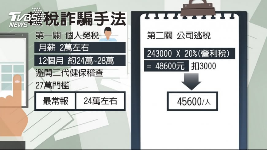 不肖業者 逃漏稅 拿人頭虛報所得稅24萬 報稅 逃稅 稅金 國稅局 Tvbs新聞網