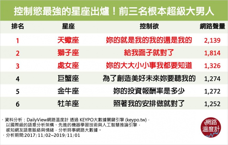控制慾最強星座男出爐 前三名根本超級大男人 情侶 Tvbs新聞網