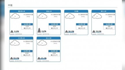水庫沒解渴!台中、苗栗、北彰化今起限水「供5停2」