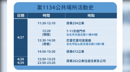 雙北通勤族必看!確診者曾搭254、672、262公車