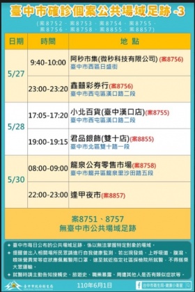 台中10例足跡公布 小北百貨 逢甲夜市 菜市場 新冠肺炎 疫情 疾管署 新冠 措施 確診 防疫 管制 症狀 Tvbs新聞網