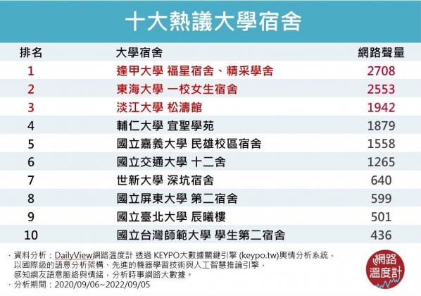 新生有福了!網議大學宿舍排名 逢甲竟有旋轉樓梯│TVBS新聞網