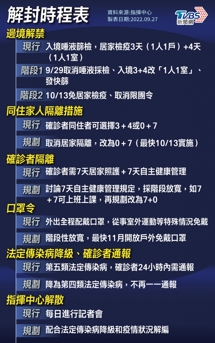 王必勝鬆口！揭口罩解禁、免隔離規劃 一圖看懂解封時程表│tvbs新聞網