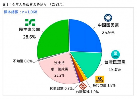 台灣民意基金會日前公布了最新的政黨支持度民調。（圖／翻攝自「台灣民意基金會」臉書） 國民黨谷底反彈！最新支持度大漲8%　關鍵曝光全靠3件事