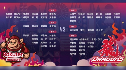 台灣大賽味全龍、樂天桃猿4日開打　28人名單看這