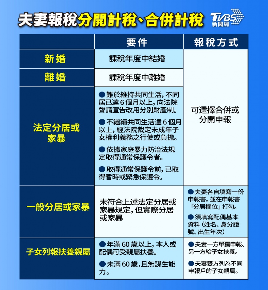所得稅試算》應納稅額計算方法？個人／夫妻／扶養申報一次看│TVBS新聞網