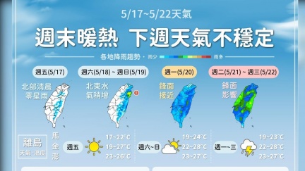今天氣溫升暖如夏　明國中會考基隆及東半部短暫雨