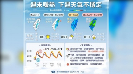 今明會考高溫悶熱　下週一變天轉雨