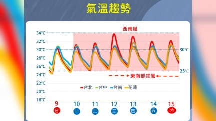 大台北、東半部留意午後熱對流雷雨　「出梅」時間點曝