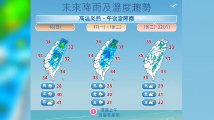 台東金峰鄉37.5度！5縣市高溫警戒　1張圖看降雨趨勢