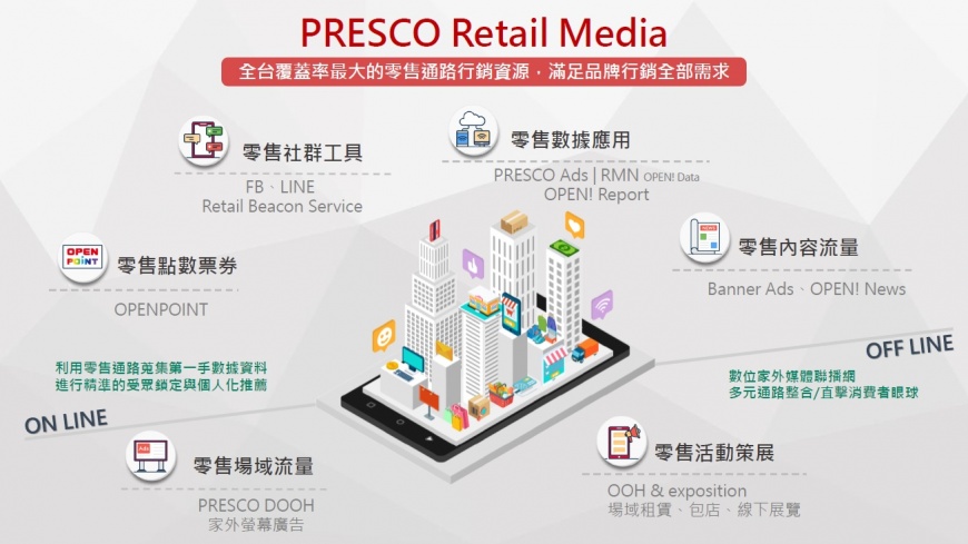 PRESCO Retail Media。（圖／PRESCO提供）