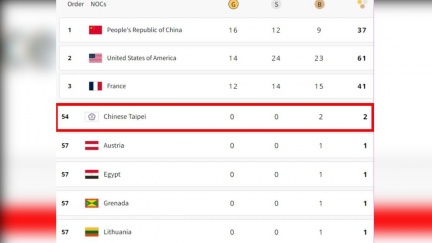 巴黎奧運／一夜2銅！中華隊衝上獎牌榜第54　這國暫居第1