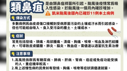 凱米颱風後遺症！類鼻疽爆11例本土！3人進加護　3症狀快就醫