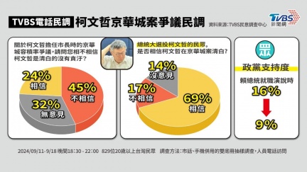 TVBS民調／柯文哲是清白的？　45%不相信沒貪汙