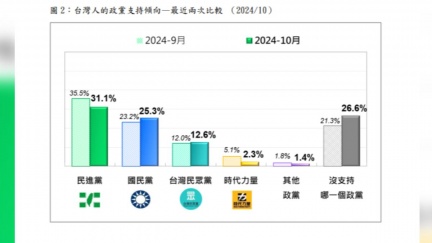 民調／綠支持度重挫4.4個百分點！藍緊追　白止跌回升