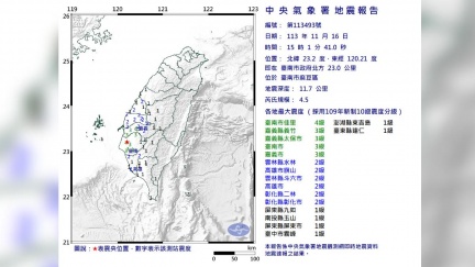 連2震！台南麻豆規模4.5「極淺層地震」　最大震度4級