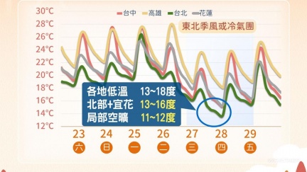 大衣準備好！下週這天冷空氣接力　南北氣溫差明顯