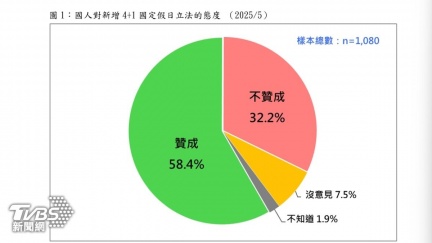民調／近6成挺多放4+1假　游盈隆：在野揮出漂亮一擊