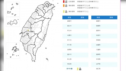 熱爆！氣象署高溫黃燈預警　雲林縣中午飆36度