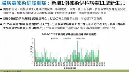 腸病毒2死！　新生兒「沒滿月就死亡」