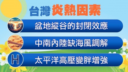 未來一週熱翻全台！天氣較穩定　午後炸雨最猛地區曝