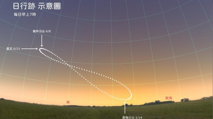 夏至「最長的白天」今登場　正午難得一見景象