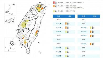 烤番薯！新北飆38度　氣象署發11縣市高溫特報