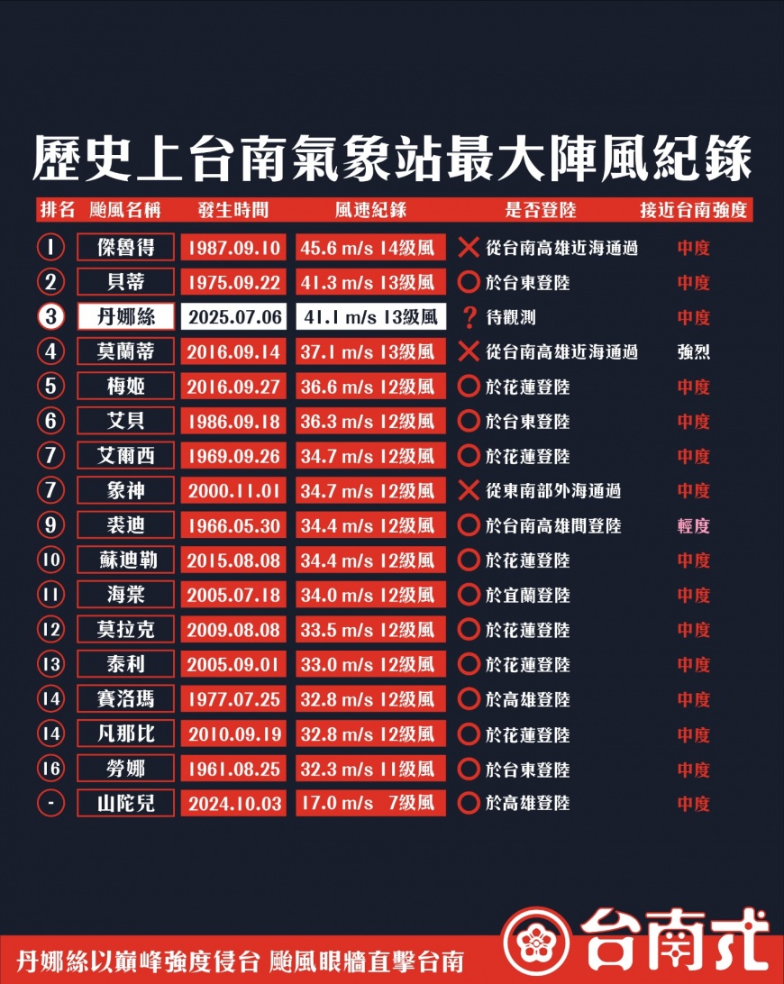 丹娜絲颱風帶來的風速,直接空降台南氣象站歷史第3名。(圖/翻攝自「@tainan_style」Threads) 丹娜絲颱風帶來的風速,直接空降台南氣象站歷史第3名。(圖/翻攝自「@tainan_style」Threads)