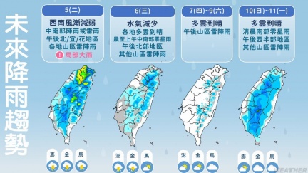 中南部降雨「強度縮小」　明起大台北恐飆36度高溫